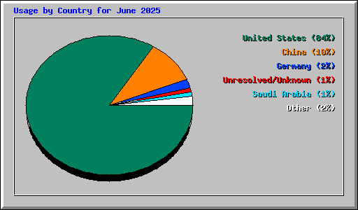 Usage by Country for June 2025