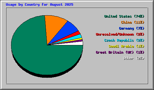Usage by Country for August 2025
