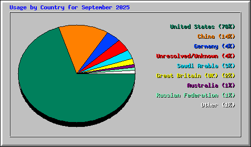 Usage by Country for September 2025