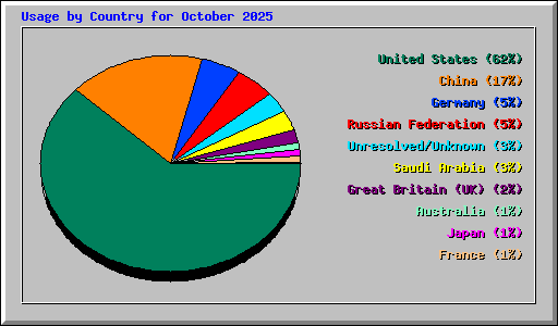 Usage by Country for October 2025