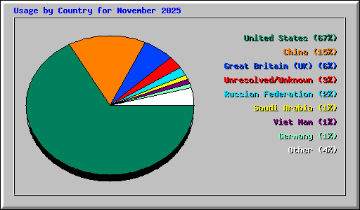Usage by Country for November 2025