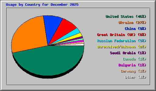 Usage by Country for December 2025