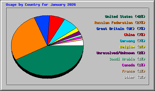 Usage by Country for January 2026