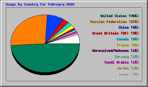 Usage by Country for February 2026
