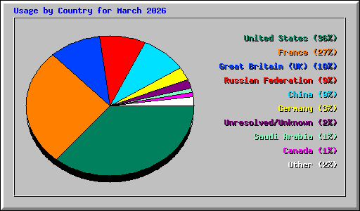 Usage by Country for March 2026