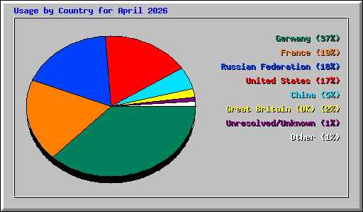 Usage by Country for April 2026