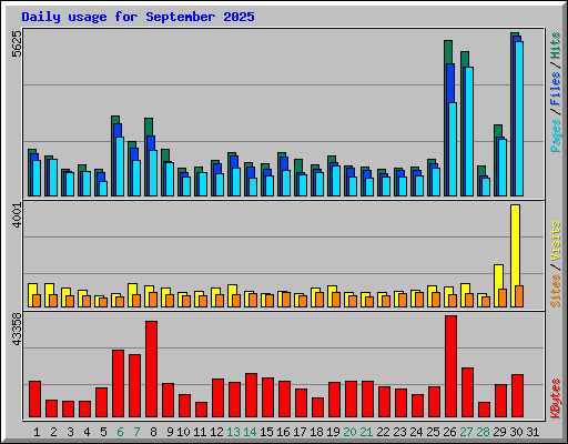 Daily usage for September 2025