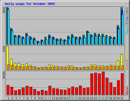 Daily usage for October 2025