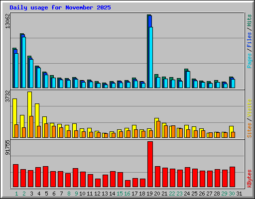 Daily usage for November 2025