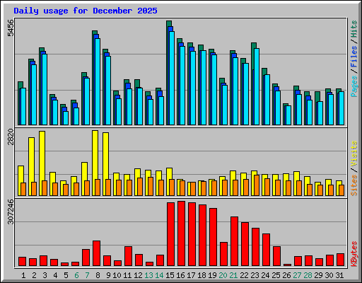 Daily usage for December 2025
