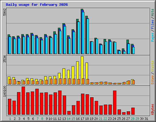 Daily usage for February 2026