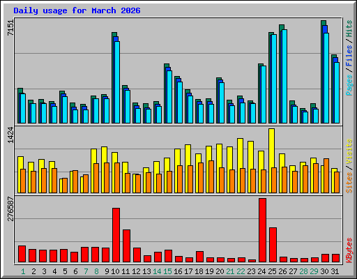 Daily usage for March 2026