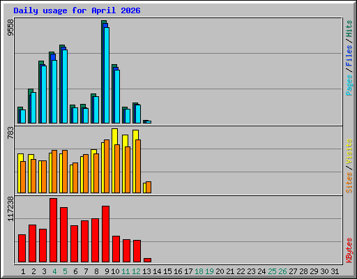 Daily usage for April 2026