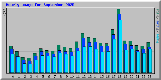 Hourly usage for September 2025