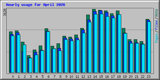 Hourly usage for April 2026