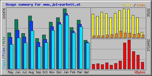Usage summary for www.jel-parkett.at